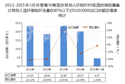 2011-2015年3月非零售與棉混紡其他人纖短纖紗線(混紡指按重量計其他人造纖維短纖含量在85%以下)(55103000)出口總額及增速統(tǒng)計